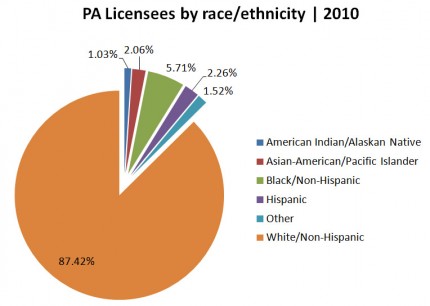 Image for PA Licensees by Race/Ethnicity