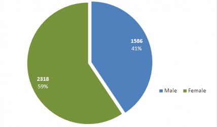 Image for Physician Assistants by Gender