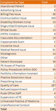 Image for Complaints by Type 2009