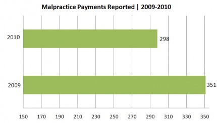 Image for Malpractice Payments Reported in 2009-2010