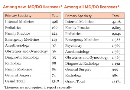 Image for 10 most popular specialties in 2008