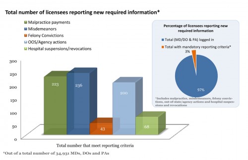 Total/Percentage of licensees reporting new required information
