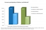 Licensees participating in Medicare and Medicaid*