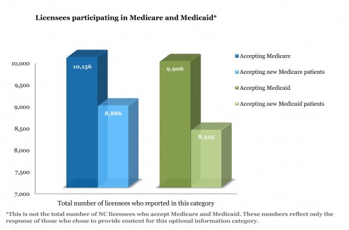 Licensees participating in Medicare and Medicaid*