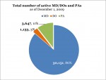 Total number of MDs/DOs and PAs