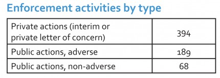 Enforcement activity by type in 2014