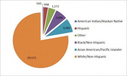 Physician population by race in 2012