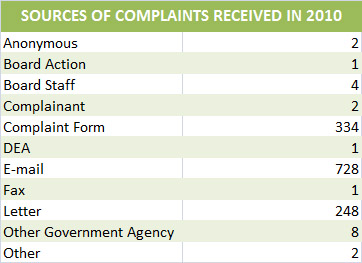 Sources of Complaints 2010