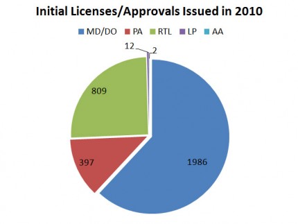 Initial Licenses/Approvals in 2010