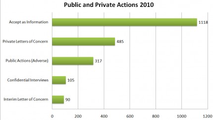 Public and Private Actions | 2010